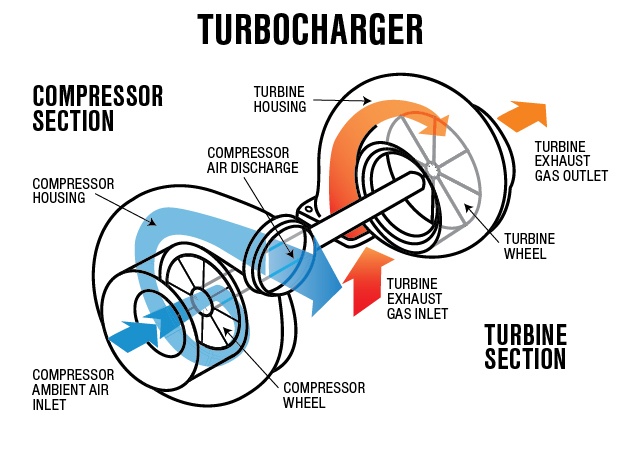 MaXpeedingRods Blog | An Automotive Blog from MaXpeedingRods - Turbocharger Buyer's Guide