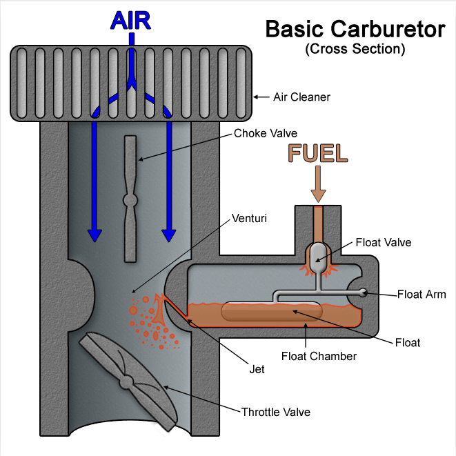 MaXpeedingRods Blog | An Automotive Blog from MaXpeedingRods - Carburetors Buyer’s Guide